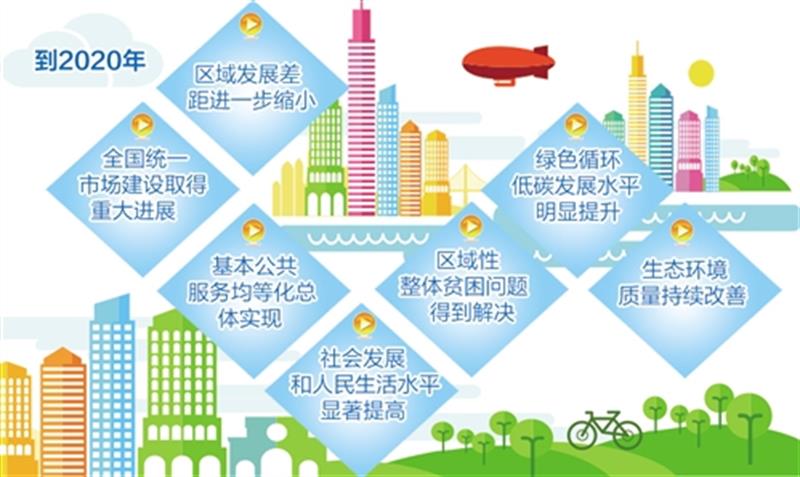 我國(guó)將在五年內(nèi)形成區(qū)域發(fā)展新格局 國(guó)家發(fā)改委發(fā)布《指導(dǎo)意見(jiàn)》部署四項(xiàng)重點(diǎn)工作任務(wù)_四川省社會(huì)科學(xué)院 天府智庫(kù)-新聞中心-新聞要覽